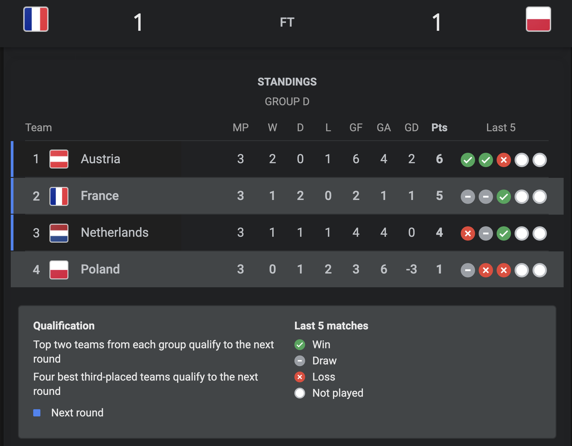 Euro 2024 France 1 -1 Poland
